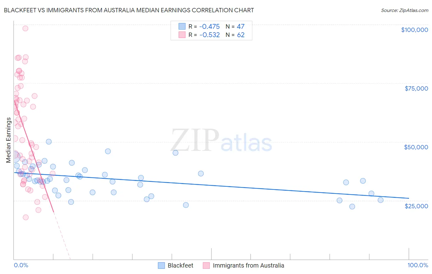 Blackfeet vs Immigrants from Australia Median Earnings