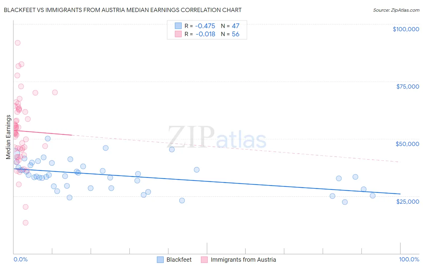 Blackfeet vs Immigrants from Austria Median Earnings
