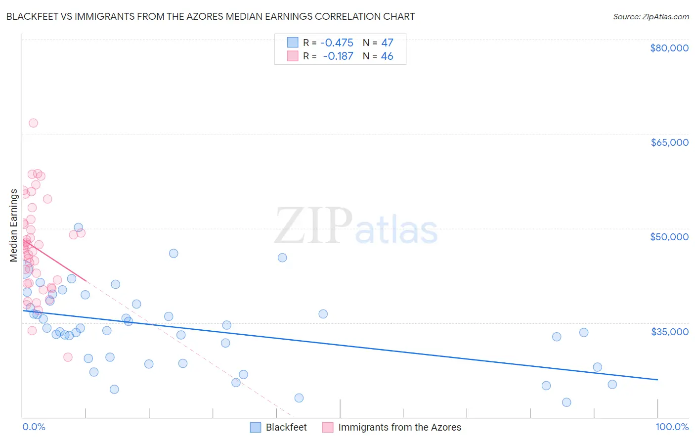 Blackfeet vs Immigrants from the Azores Median Earnings