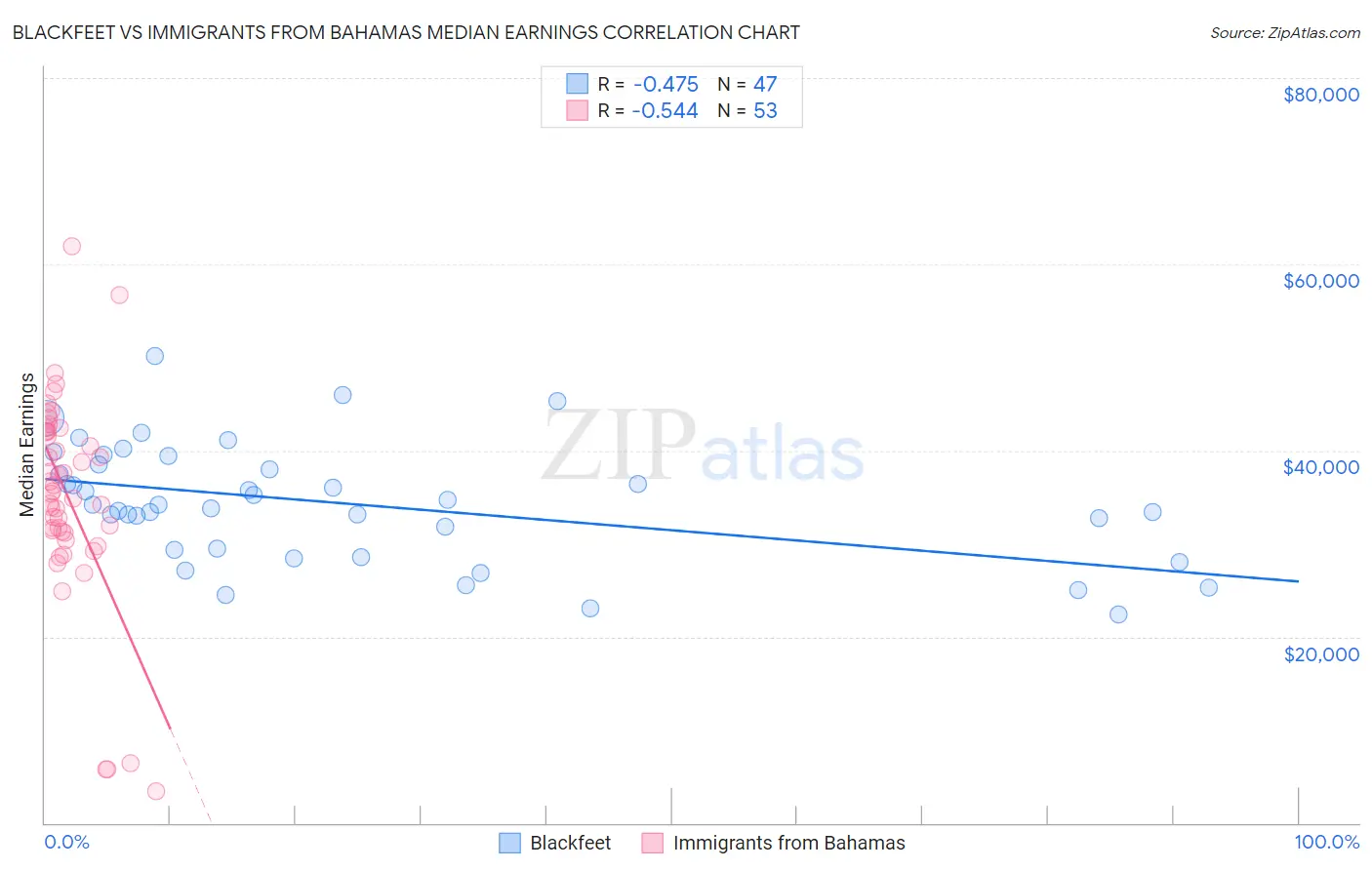 Blackfeet vs Immigrants from Bahamas Median Earnings