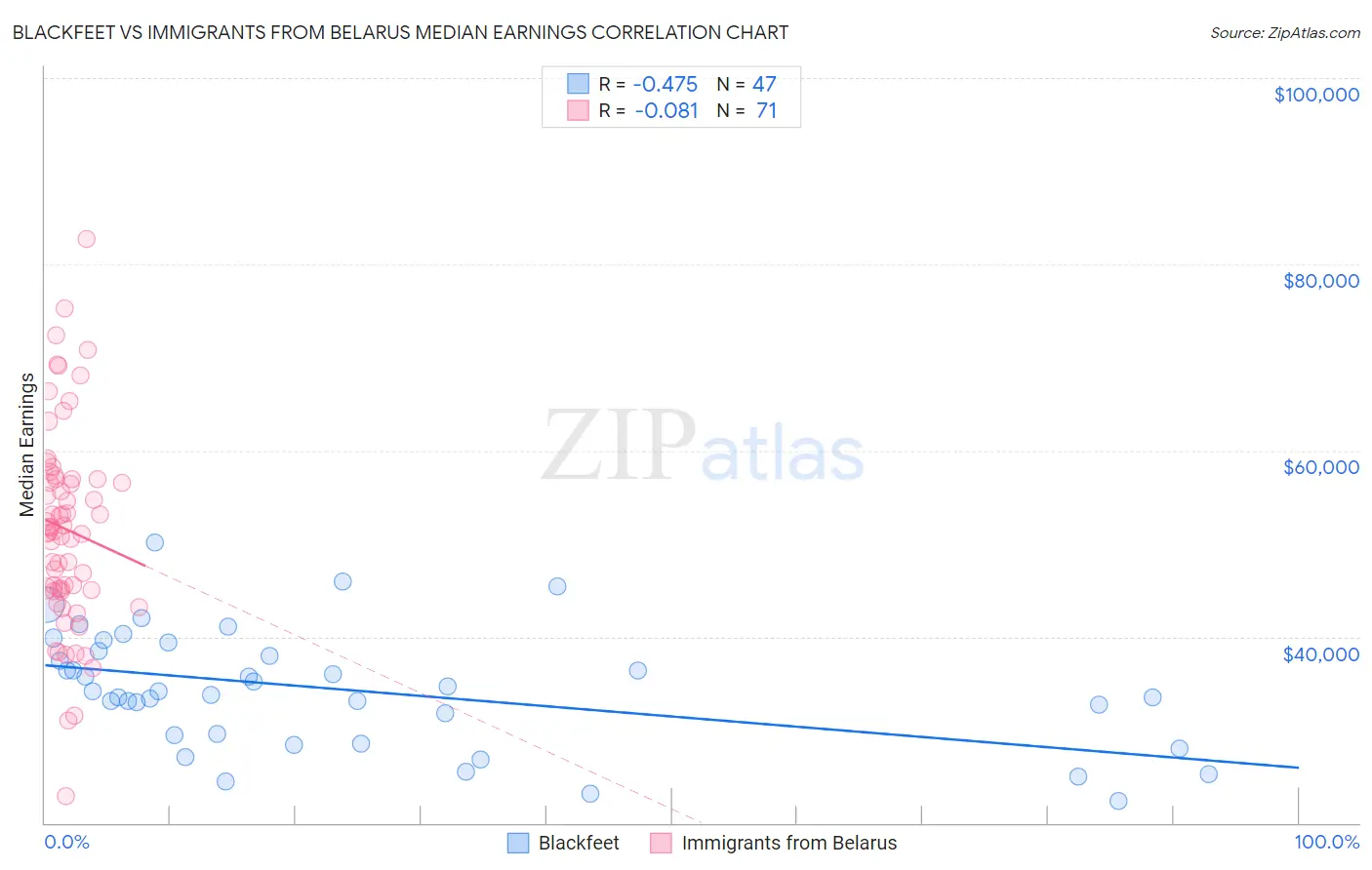 Blackfeet vs Immigrants from Belarus Median Earnings