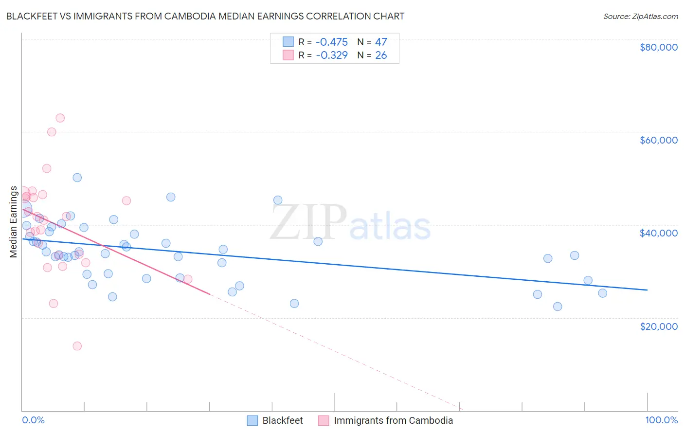 Blackfeet vs Immigrants from Cambodia Median Earnings
