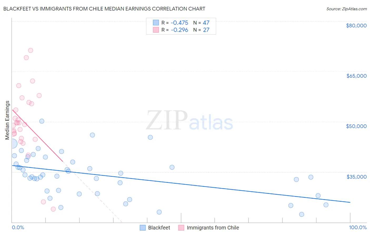 Blackfeet vs Immigrants from Chile Median Earnings