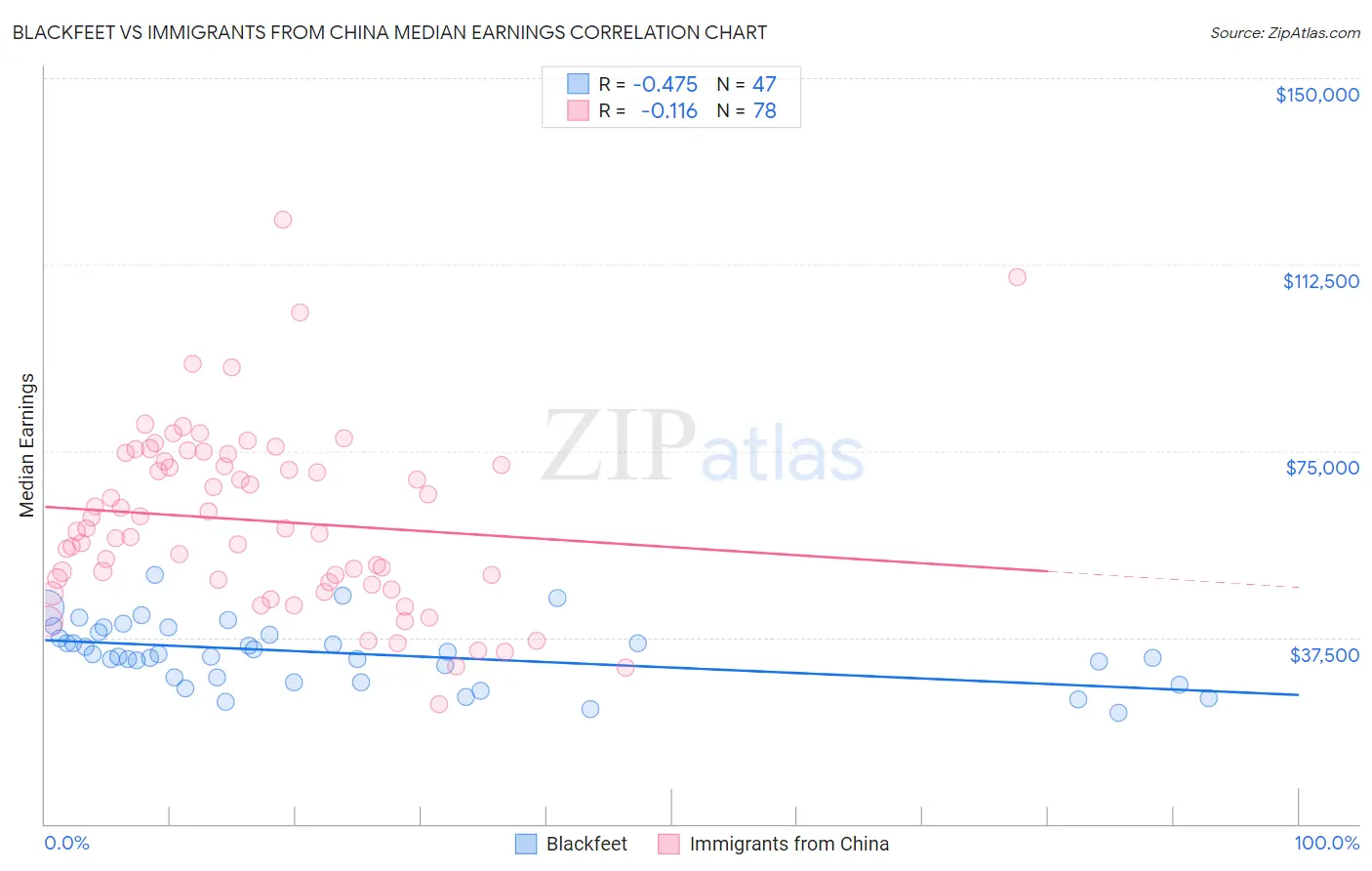 Blackfeet vs Immigrants from China Median Earnings