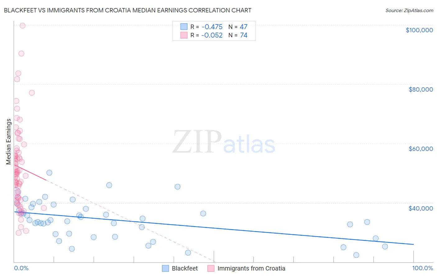 Blackfeet vs Immigrants from Croatia Median Earnings