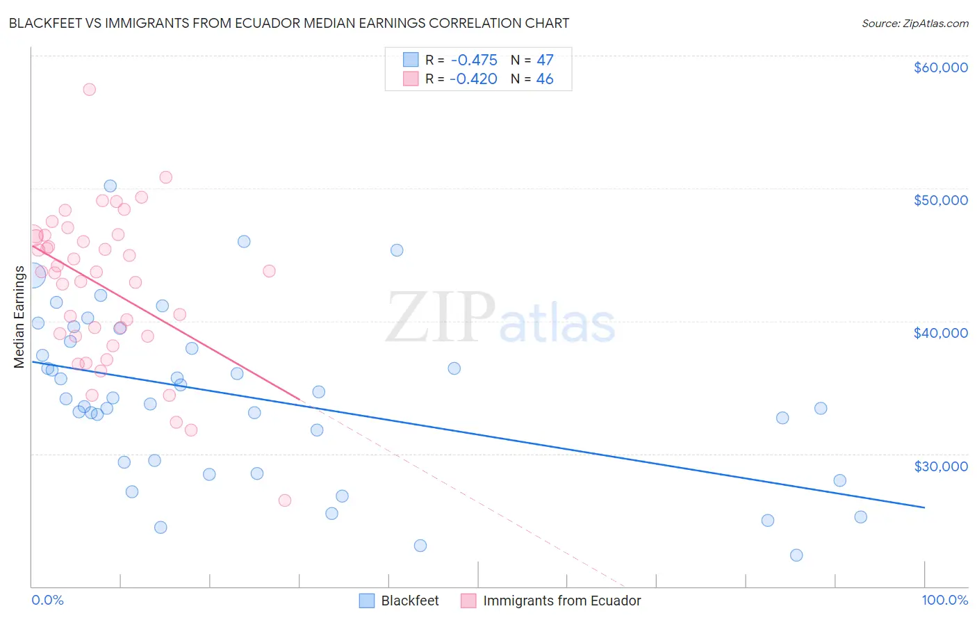 Blackfeet vs Immigrants from Ecuador Median Earnings
