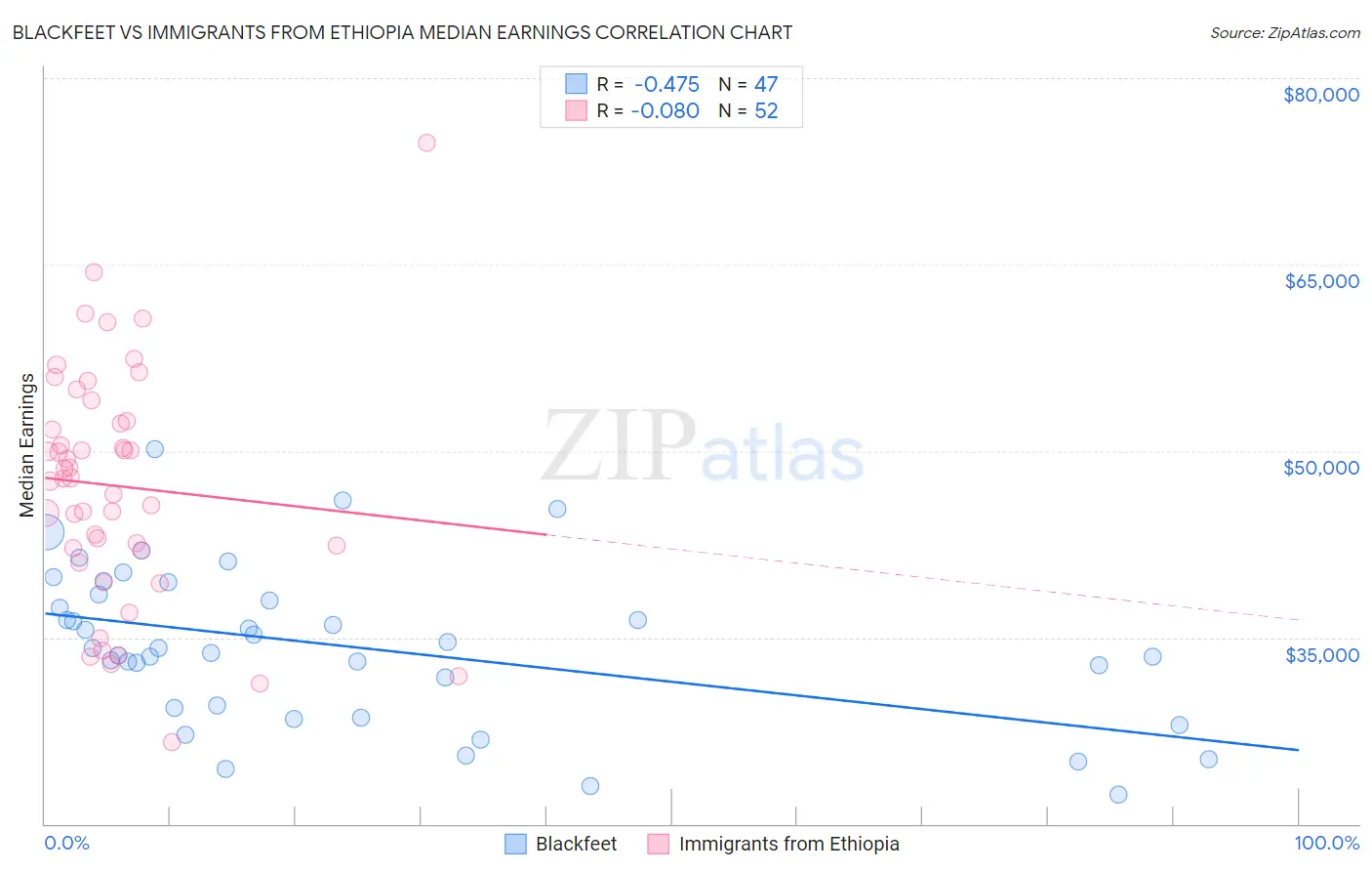 Blackfeet vs Immigrants from Ethiopia Median Earnings