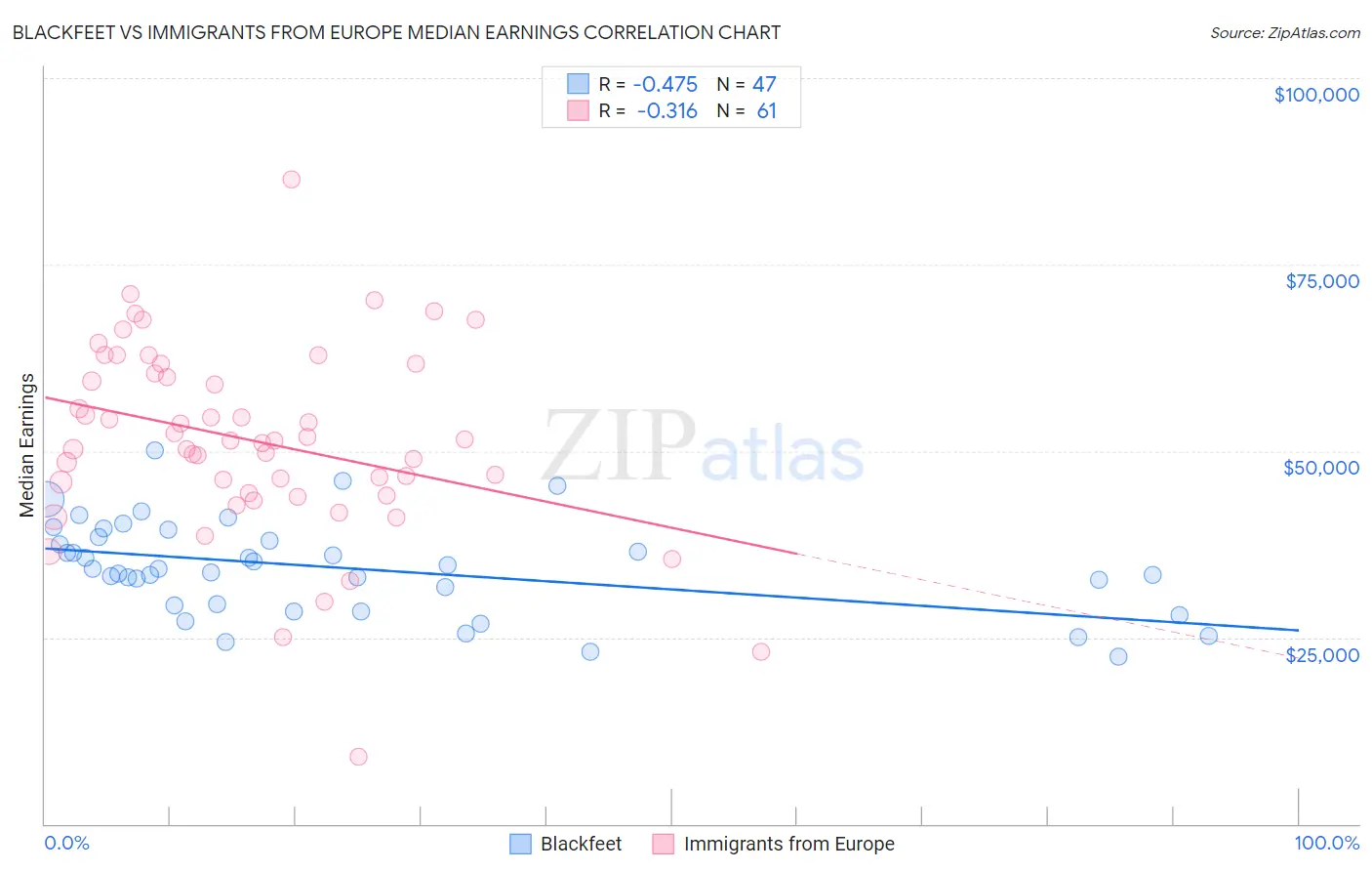 Blackfeet vs Immigrants from Europe Median Earnings