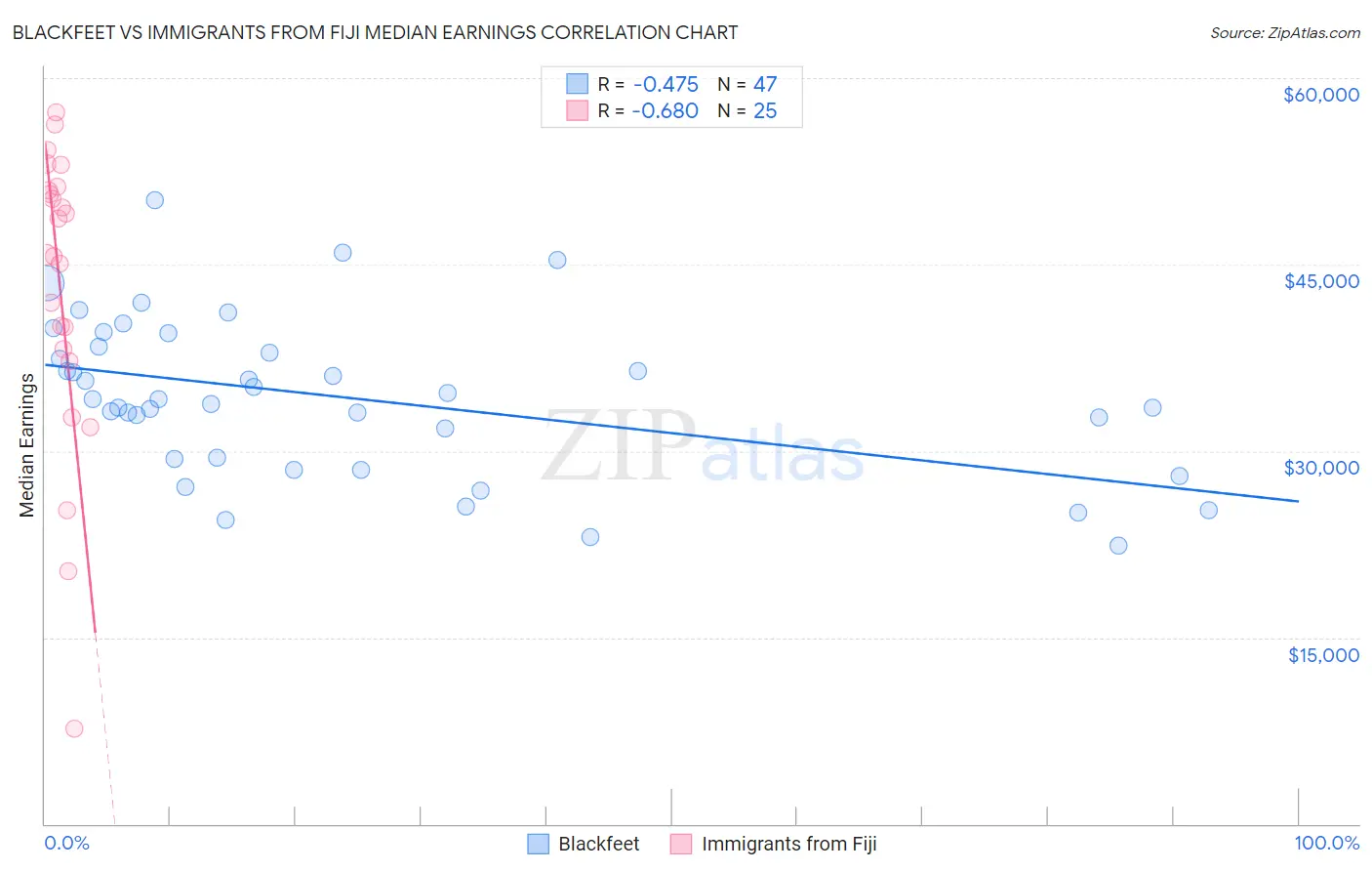 Blackfeet vs Immigrants from Fiji Median Earnings