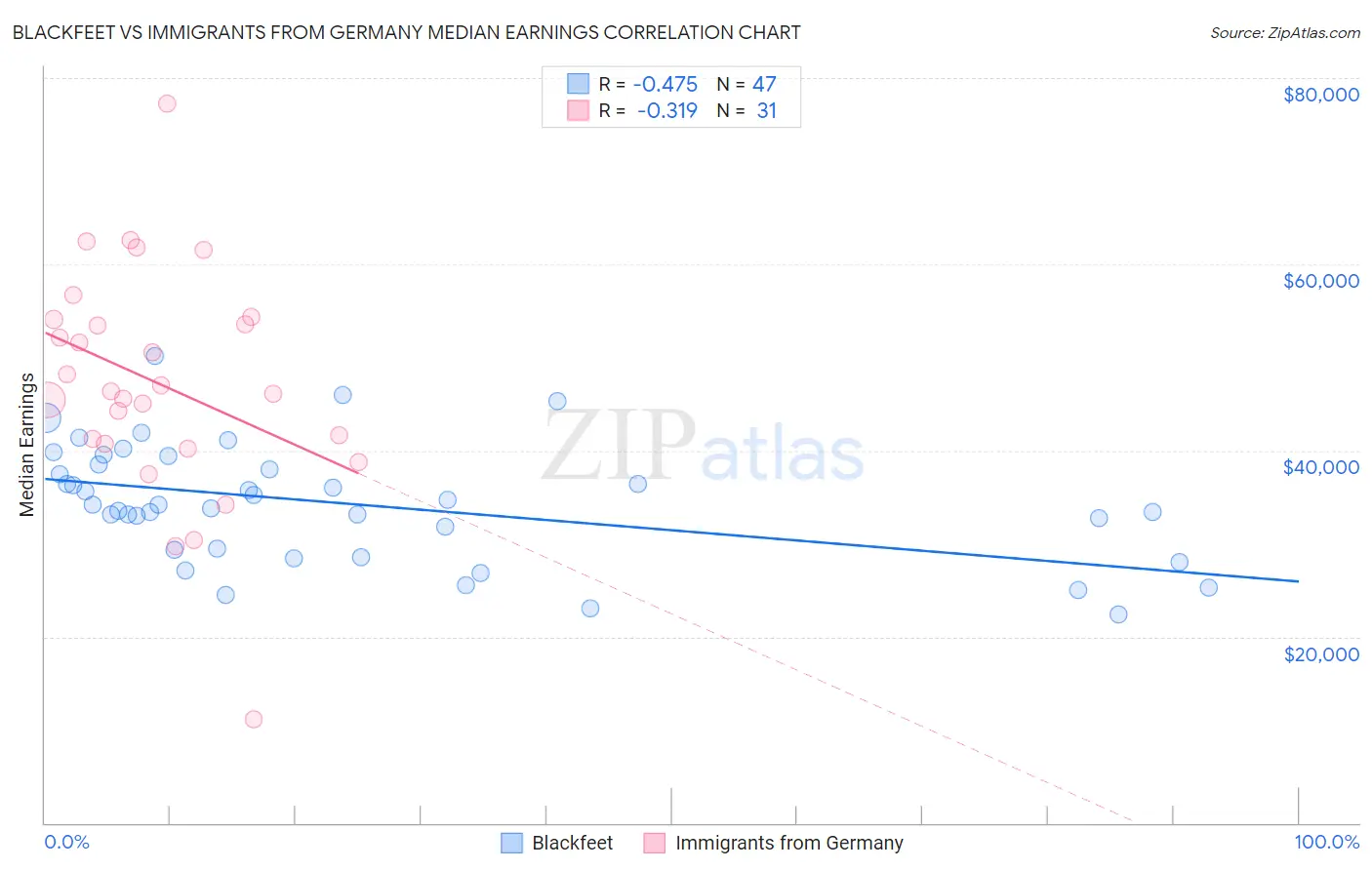 Blackfeet vs Immigrants from Germany Median Earnings