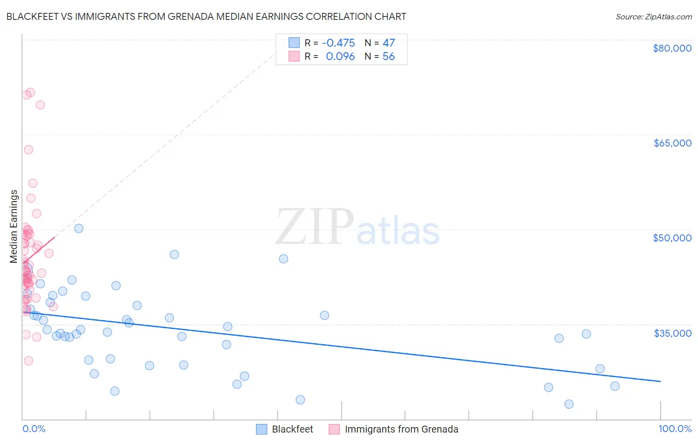 Blackfeet vs Immigrants from Grenada Median Earnings