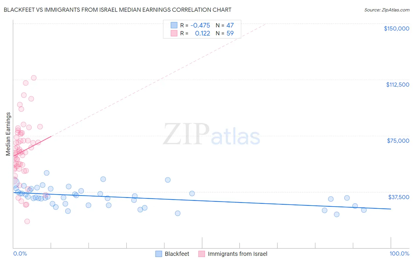Blackfeet vs Immigrants from Israel Median Earnings