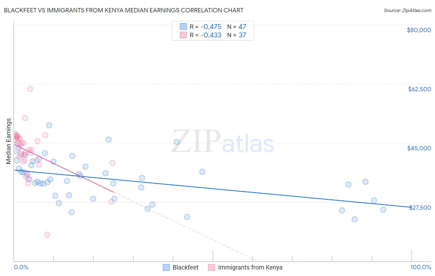 Blackfeet vs Immigrants from Kenya Median Earnings