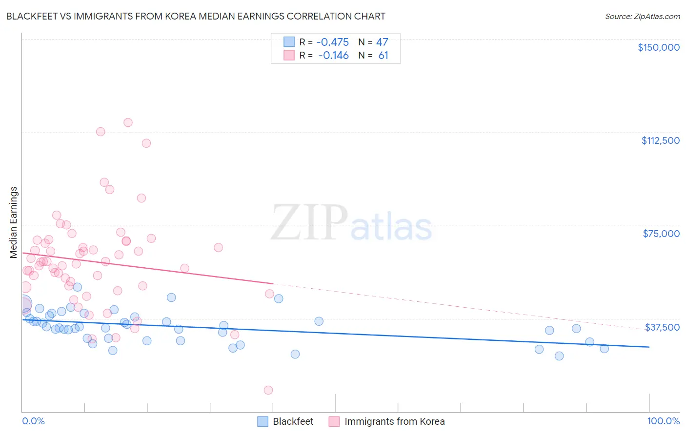 Blackfeet vs Immigrants from Korea Median Earnings