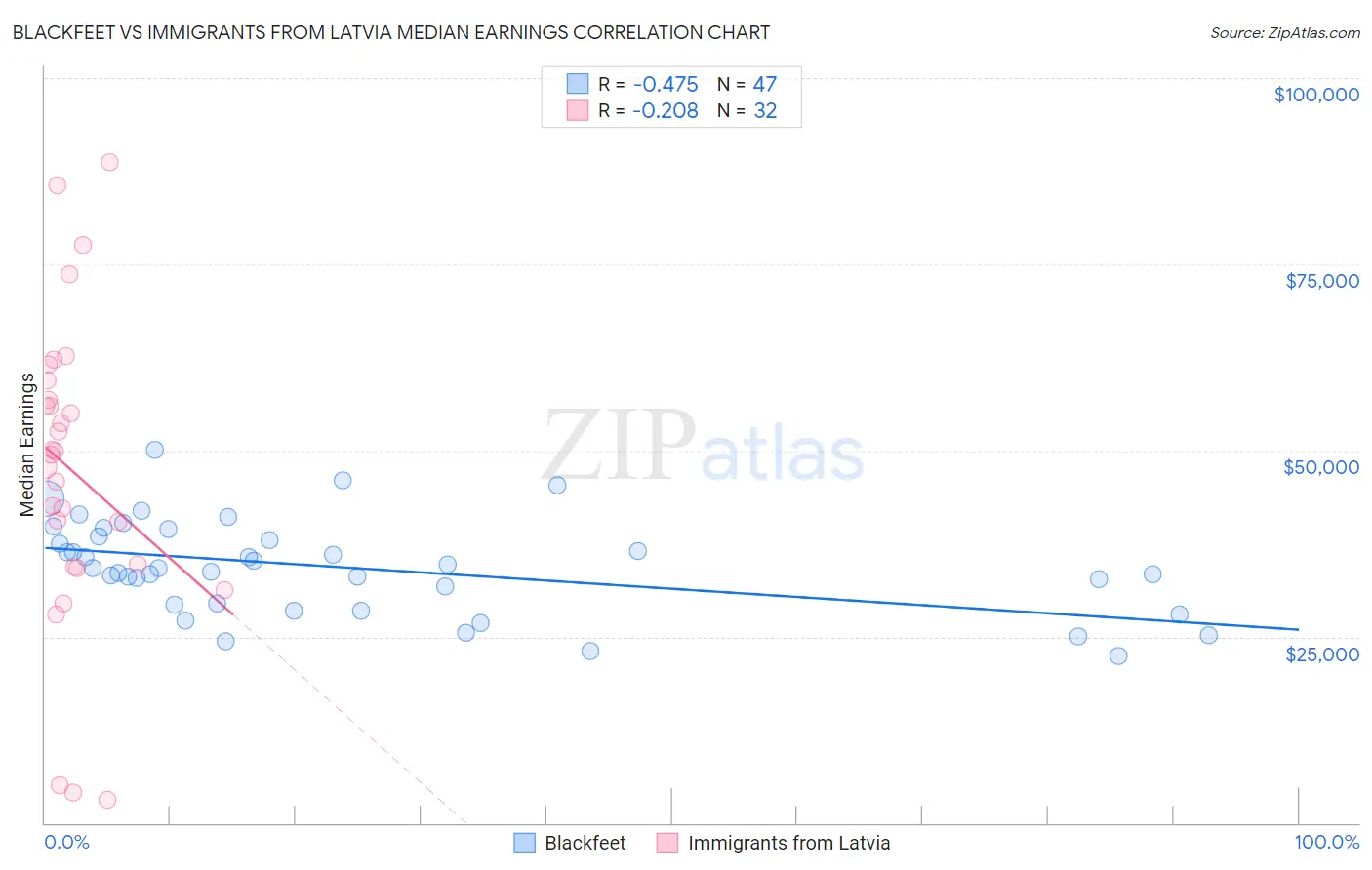 Blackfeet vs Immigrants from Latvia Median Earnings