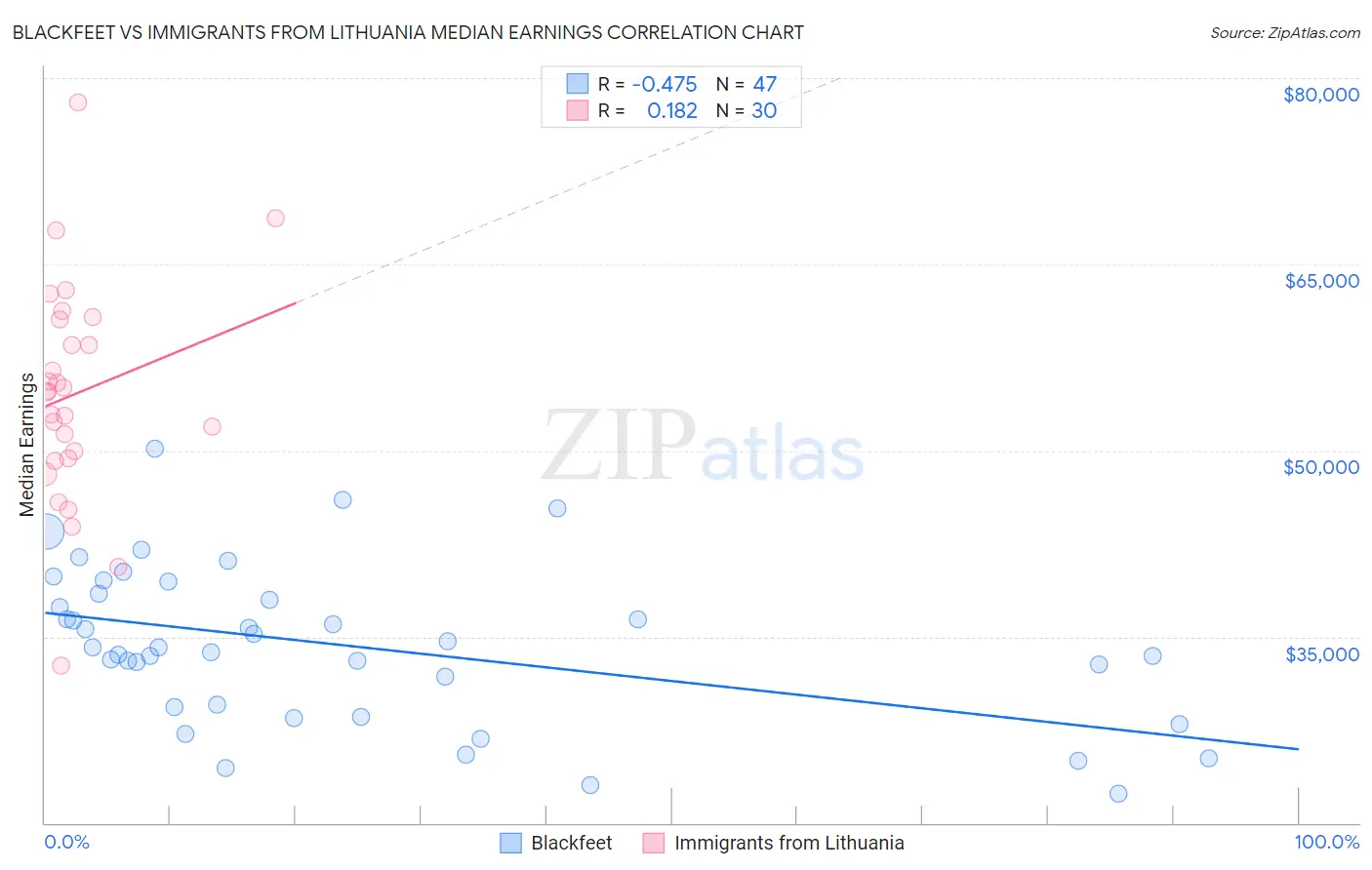 Blackfeet vs Immigrants from Lithuania Median Earnings