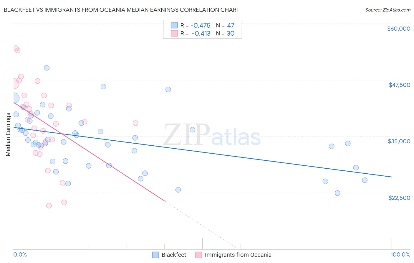 Blackfeet vs Immigrants from Oceania Median Earnings