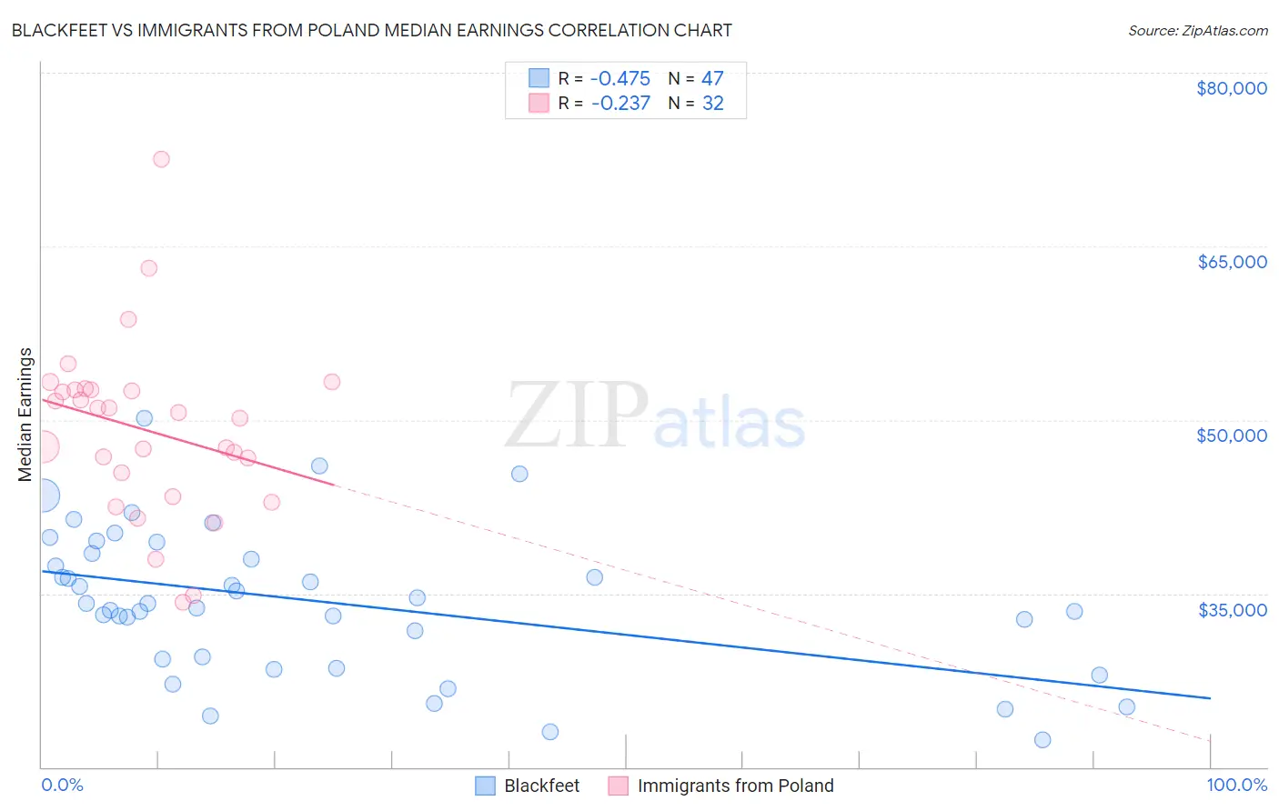 Blackfeet vs Immigrants from Poland Median Earnings