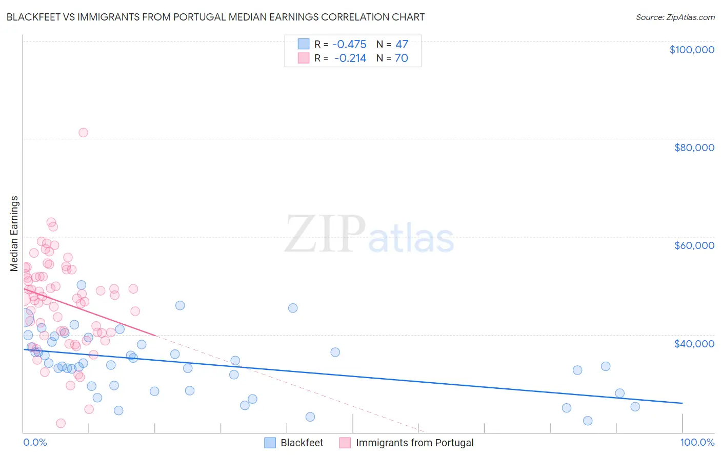 Blackfeet vs Immigrants from Portugal Median Earnings