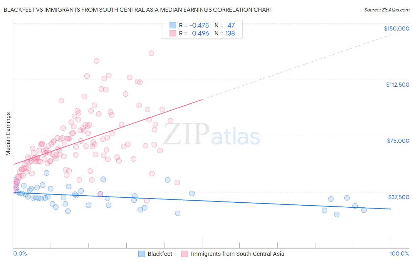 Blackfeet vs Immigrants from South Central Asia Median Earnings