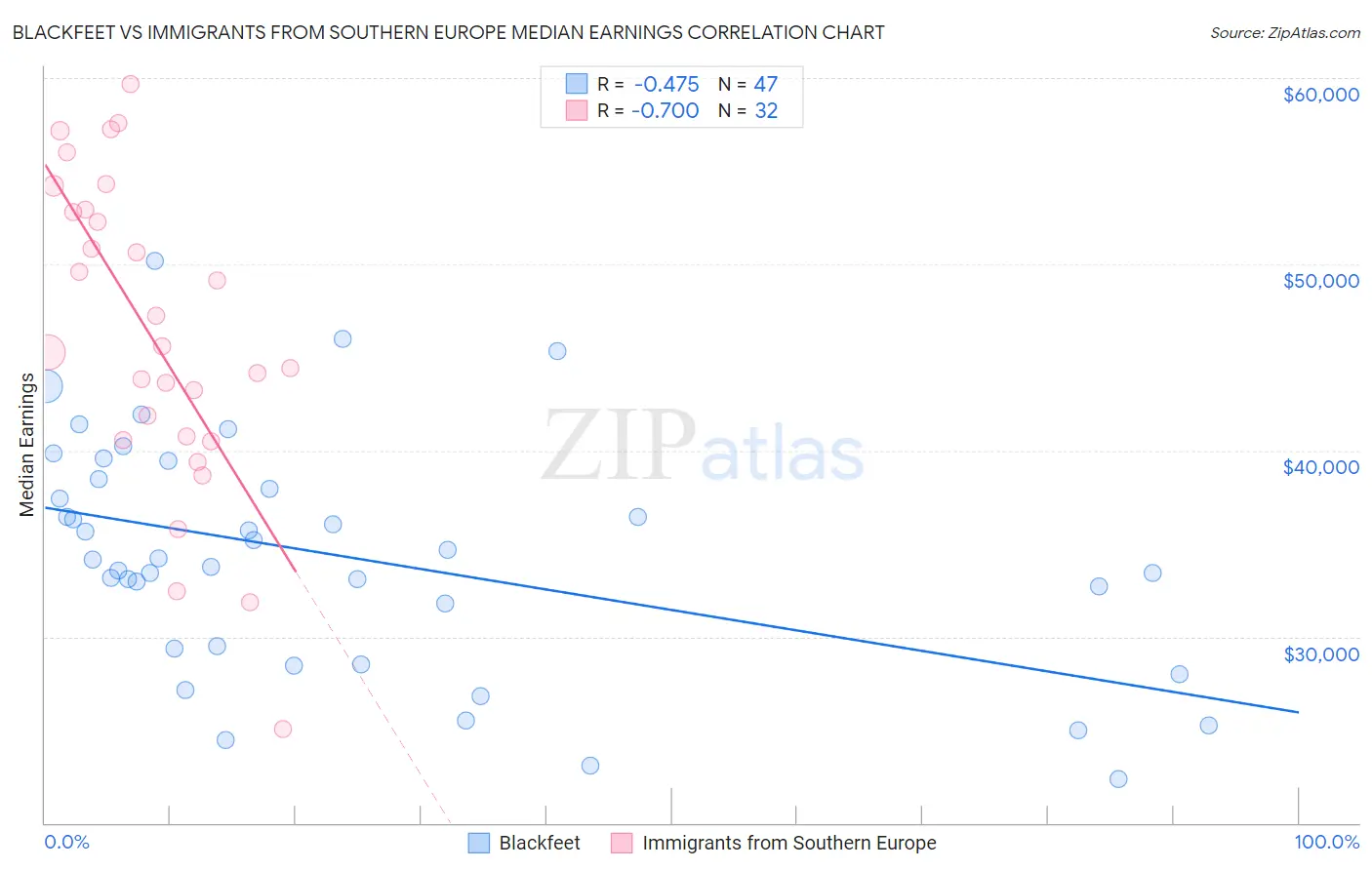 Blackfeet vs Immigrants from Southern Europe Median Earnings