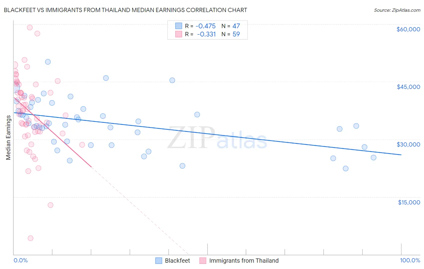 Blackfeet vs Immigrants from Thailand Median Earnings
