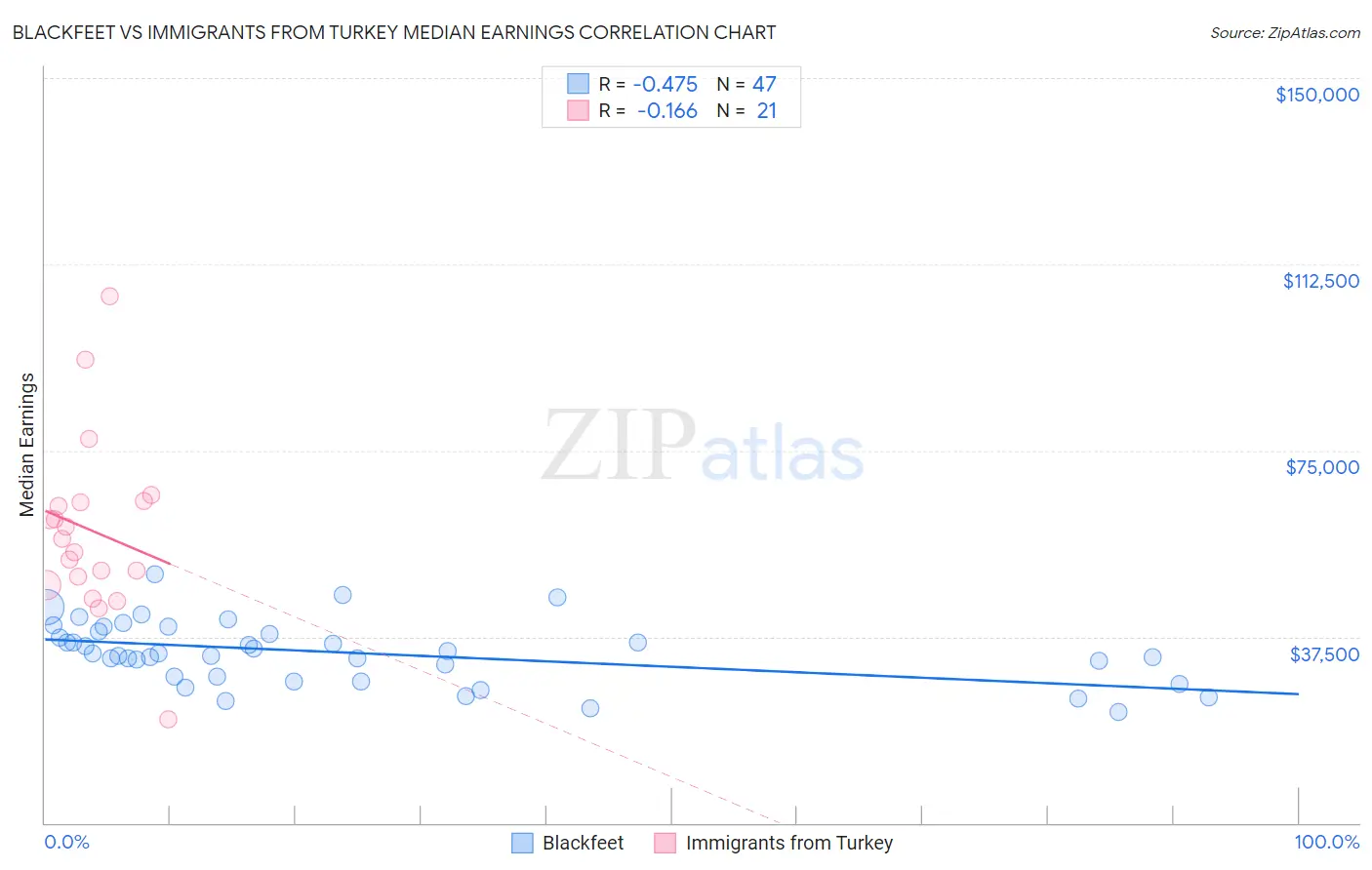 Blackfeet vs Immigrants from Turkey Median Earnings