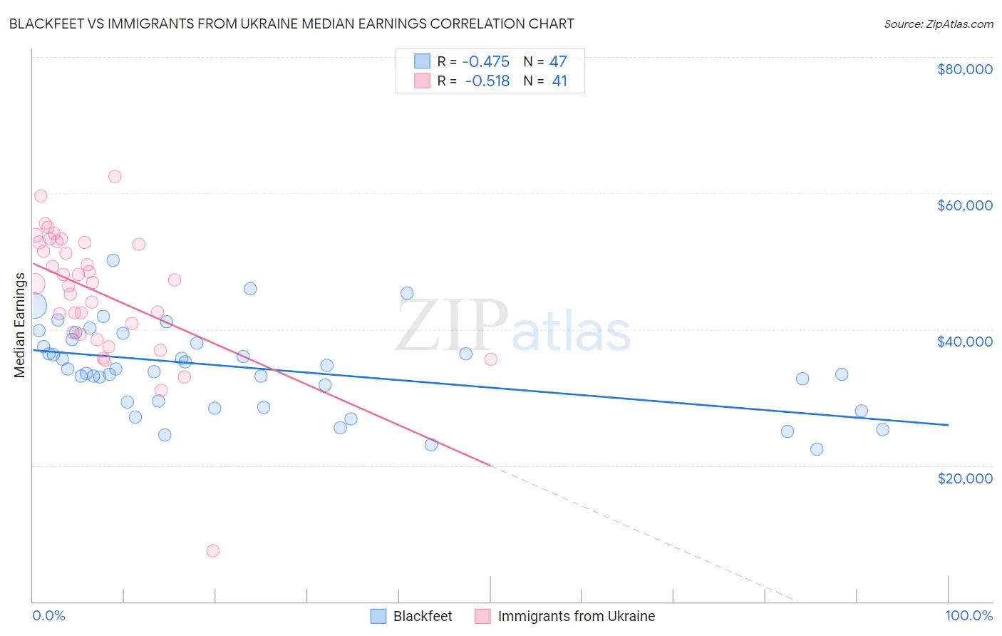 Blackfeet vs Immigrants from Ukraine Median Earnings