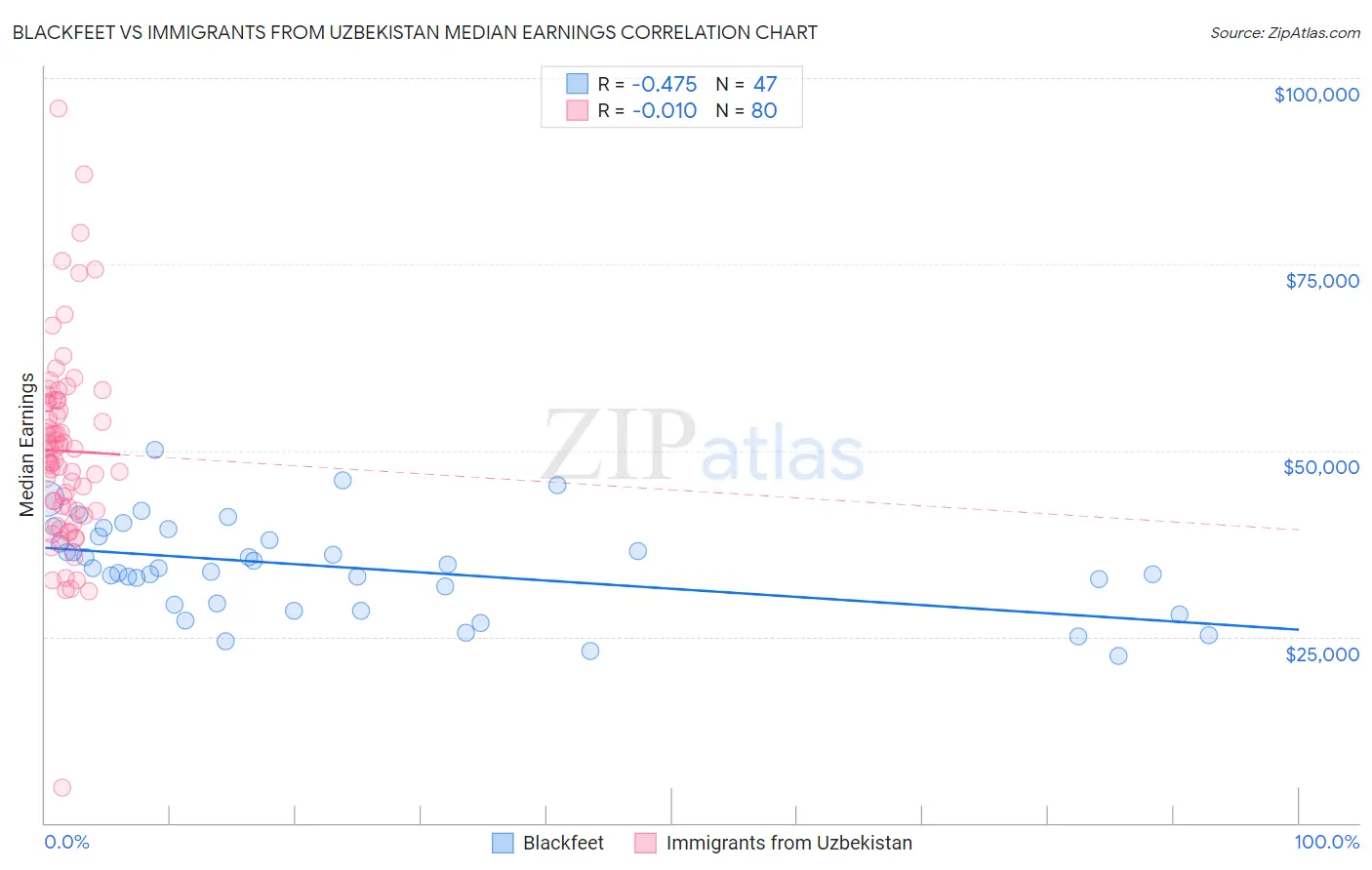 Blackfeet vs Immigrants from Uzbekistan Median Earnings