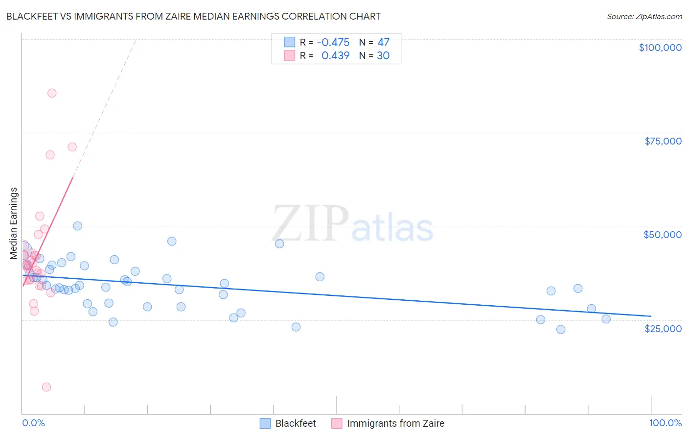 Blackfeet vs Immigrants from Zaire Median Earnings