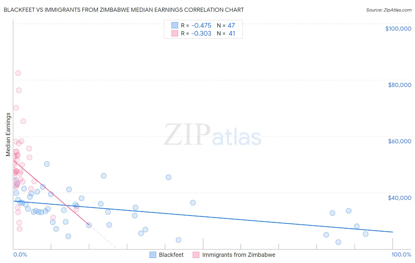 Blackfeet vs Immigrants from Zimbabwe Median Earnings