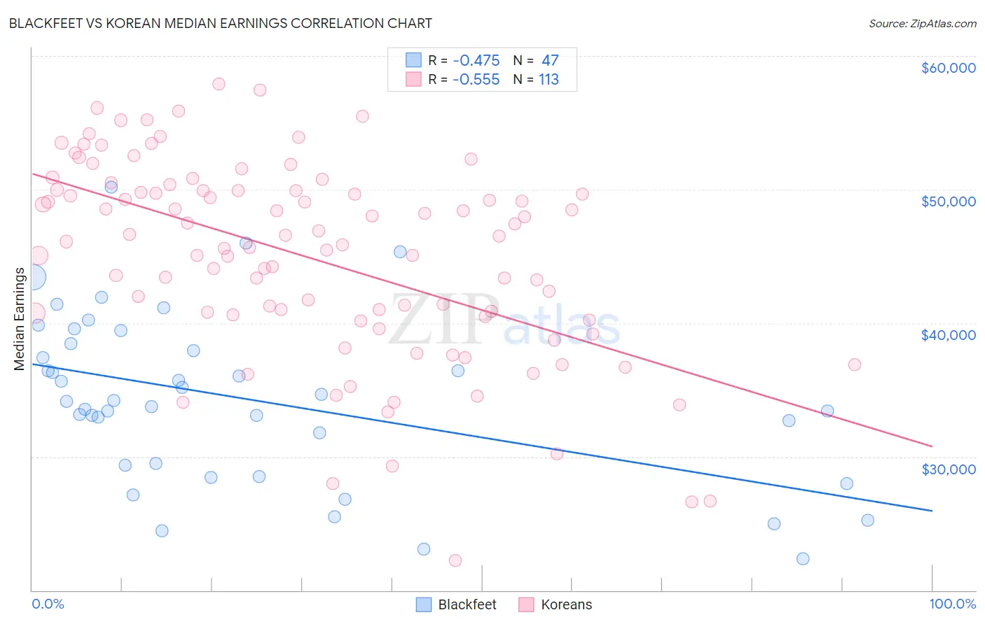 Blackfeet vs Korean Median Earnings