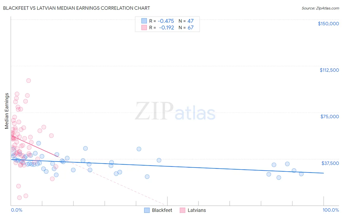 Blackfeet vs Latvian Median Earnings