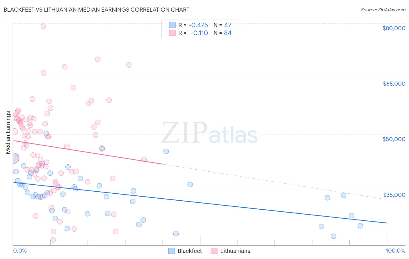 Blackfeet vs Lithuanian Median Earnings