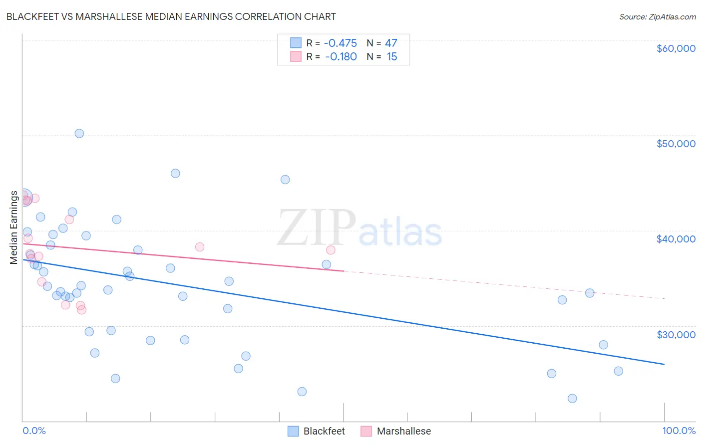 Blackfeet vs Marshallese Median Earnings