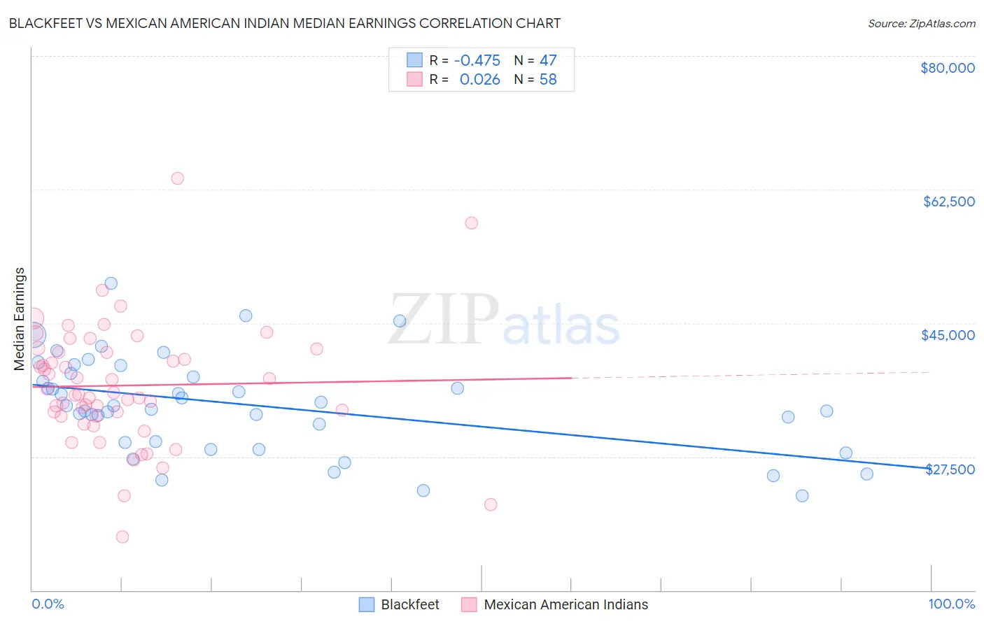 Blackfeet vs Mexican American Indian Median Earnings