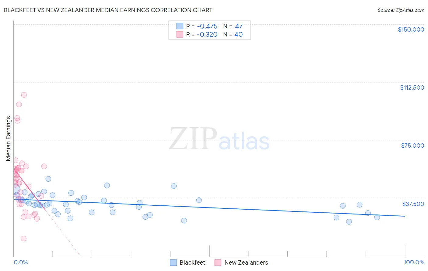 Blackfeet vs New Zealander Median Earnings