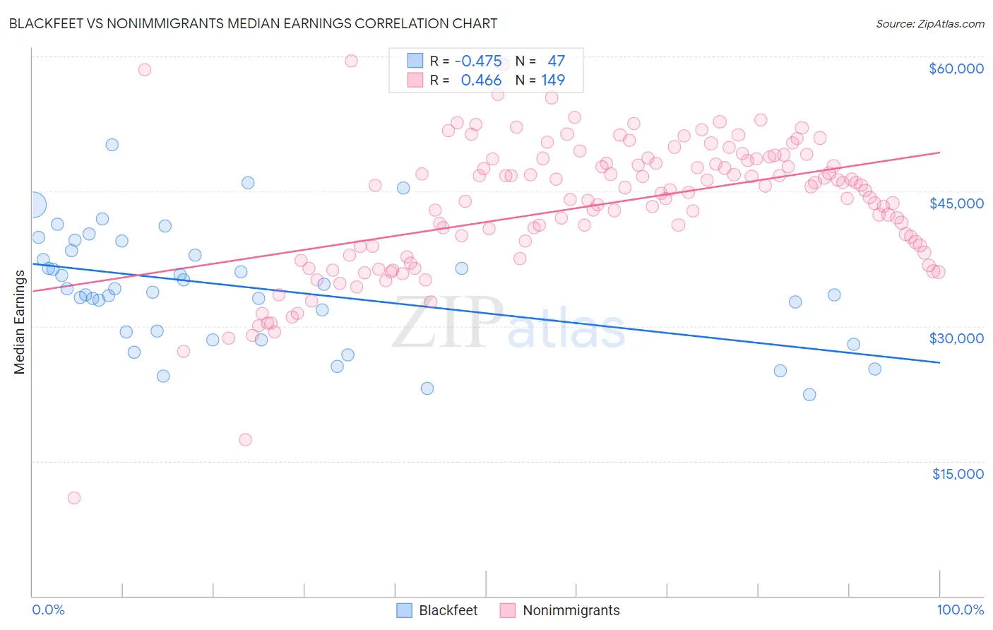 Blackfeet vs Nonimmigrants Median Earnings