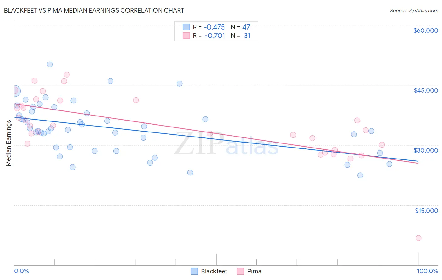 Blackfeet vs Pima Median Earnings