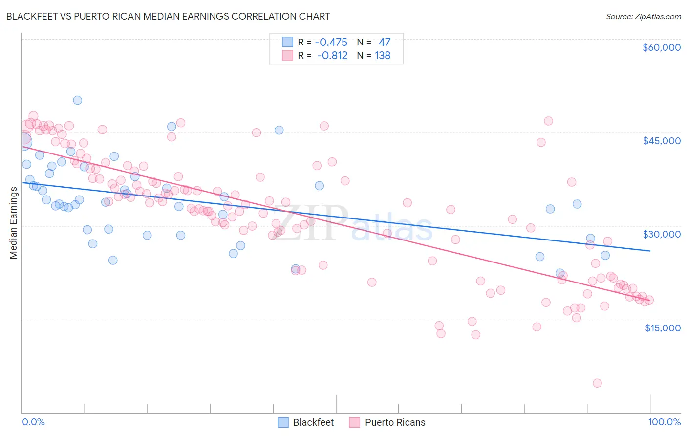 Blackfeet vs Puerto Rican Median Earnings