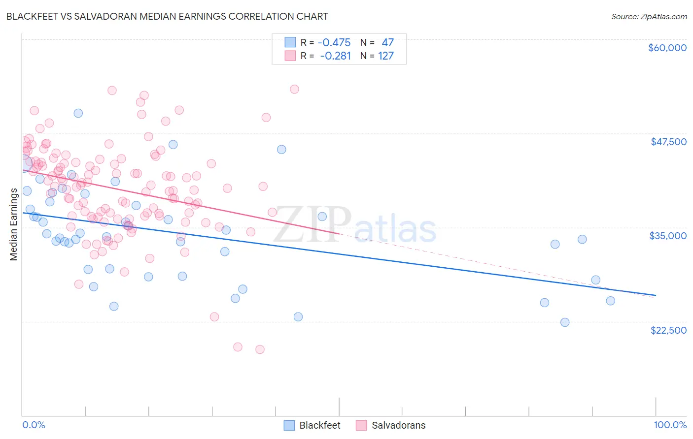 Blackfeet vs Salvadoran Median Earnings