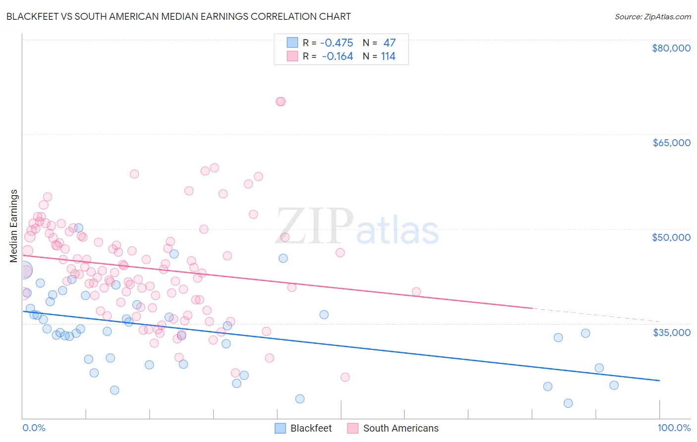 Blackfeet vs South American Median Earnings