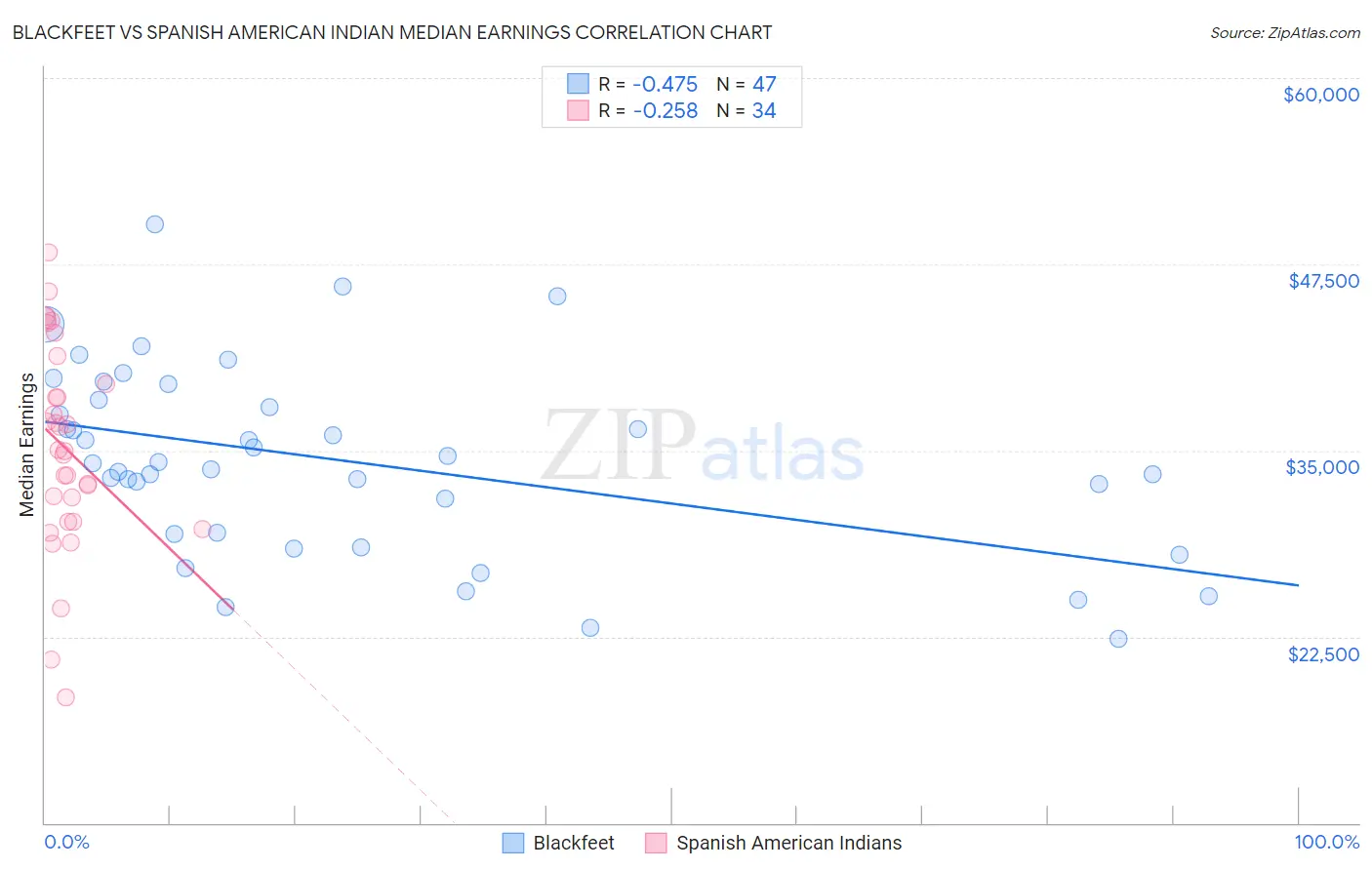 Blackfeet vs Spanish American Indian Median Earnings
