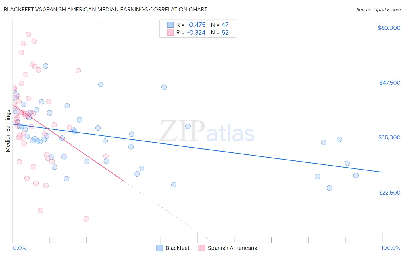 Blackfeet vs Spanish American Median Earnings