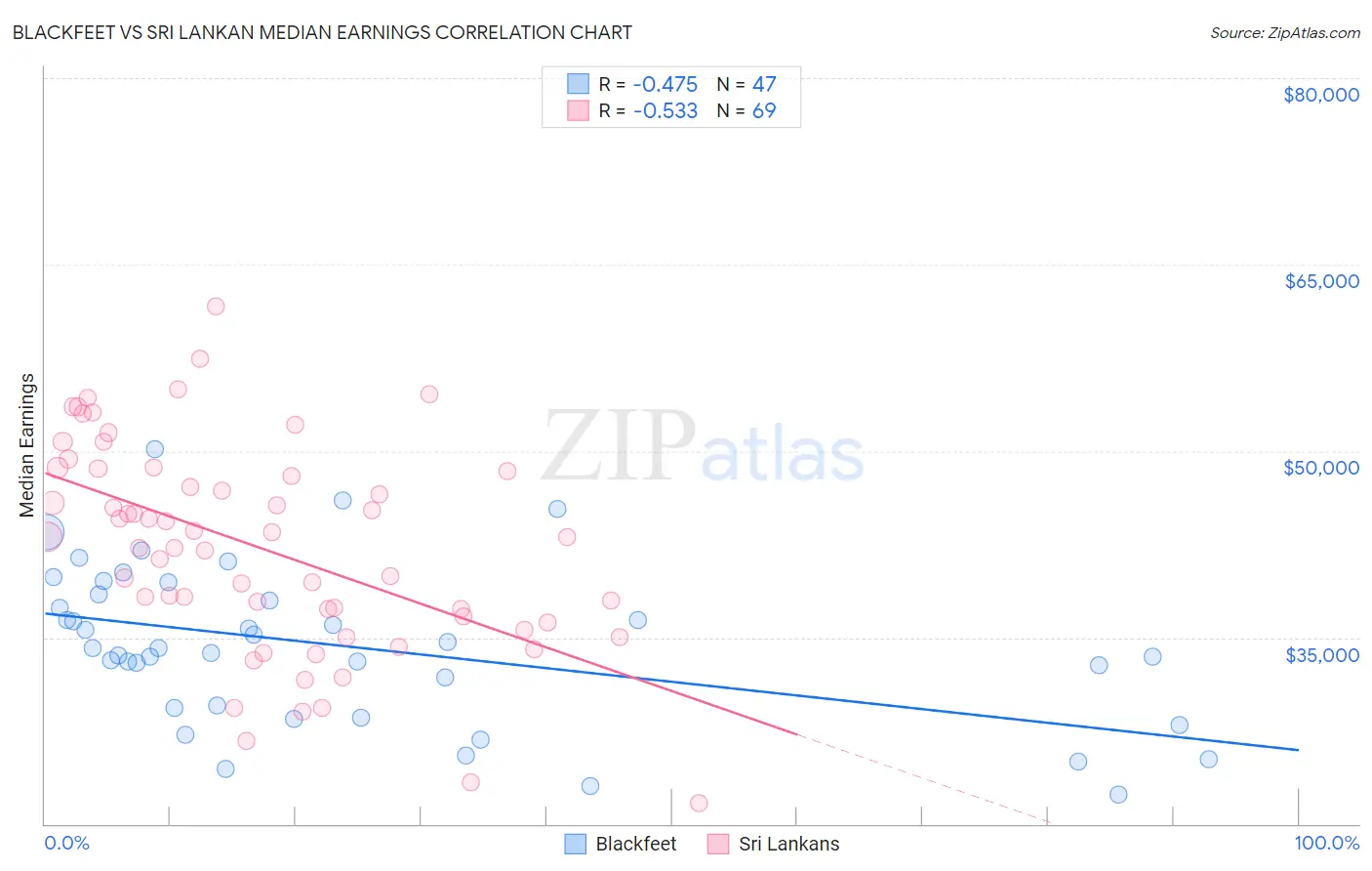 Blackfeet vs Sri Lankan Median Earnings