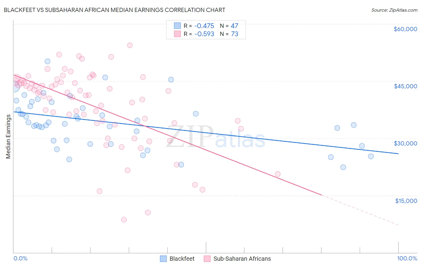 Blackfeet vs Subsaharan African Median Earnings