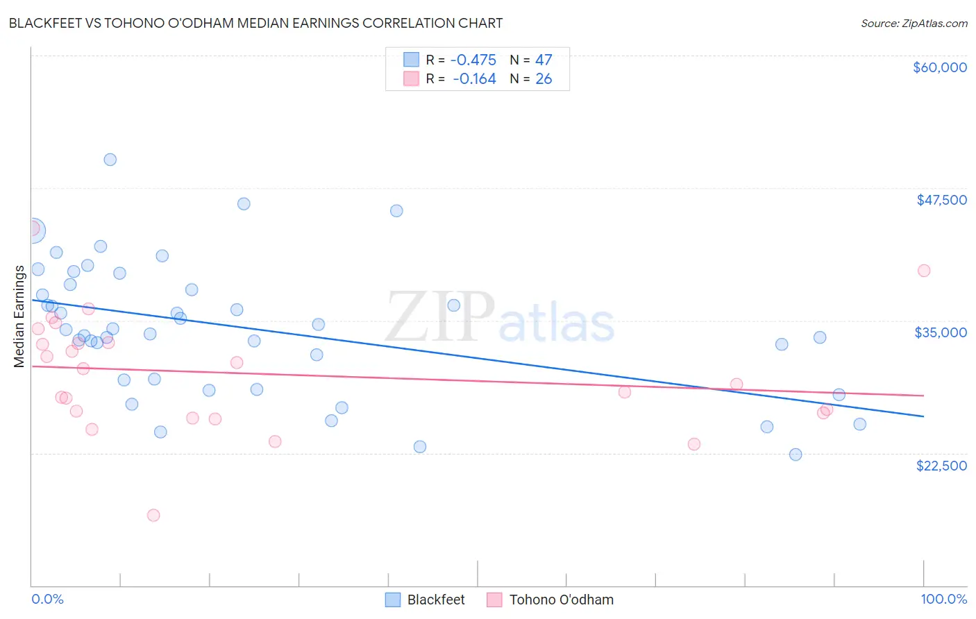 Blackfeet vs Tohono O'odham Median Earnings