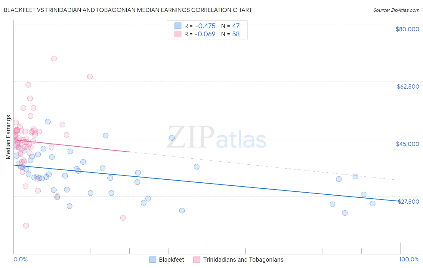Blackfeet vs Trinidadian and Tobagonian Median Earnings