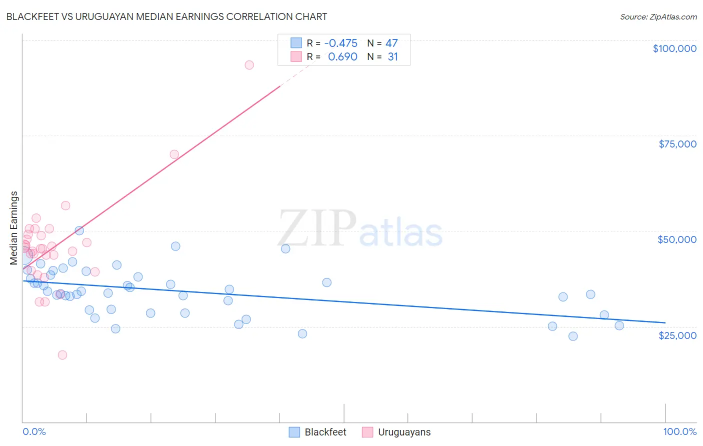 Blackfeet vs Uruguayan Median Earnings
