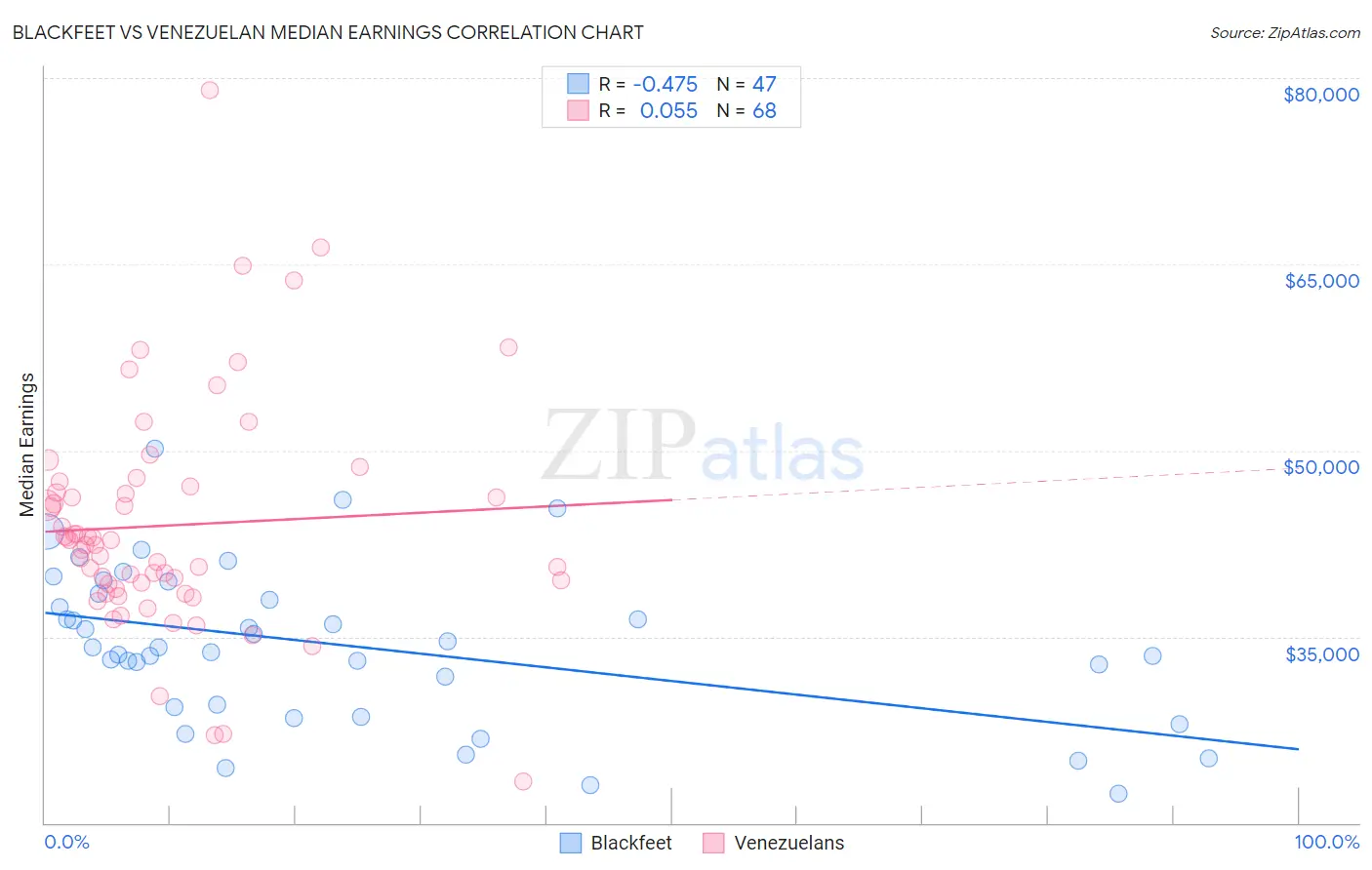 Blackfeet vs Venezuelan Median Earnings